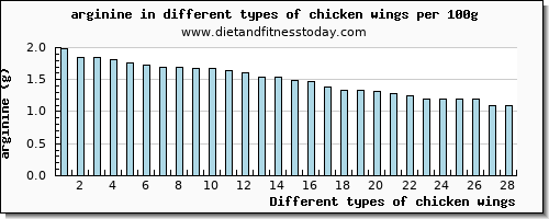 chicken wings arginine per 100g